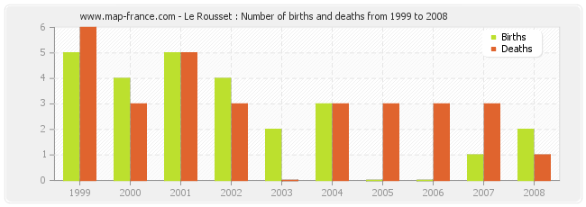 Le Rousset : Number of births and deaths from 1999 to 2008